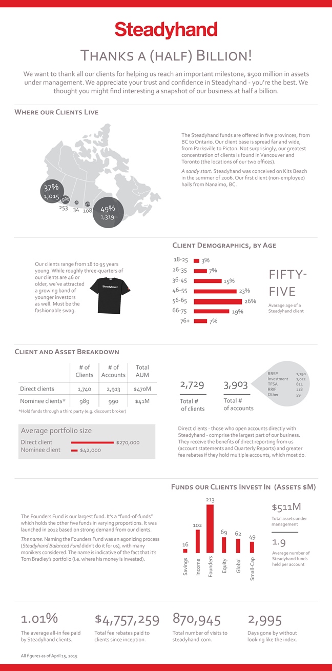 Thanks a (Half) Billion! Steadyhand Investment Funds